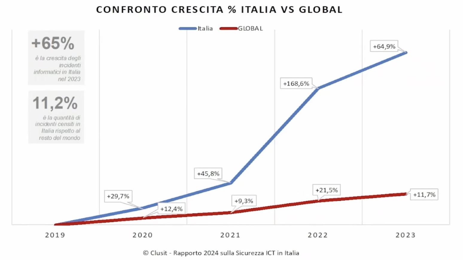 Sicurezza ICT rapporto clusit